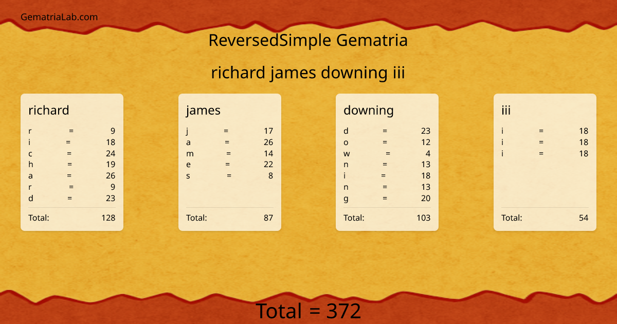 richard james downing iii in reversedSimple Gematria